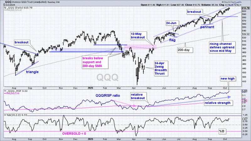 The QQQ Hype Machine: What's Behind the Latest Surge and Why I'm Not Buying It